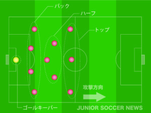 中盤 サッカー用語解説集 ジュニアサッカーnews