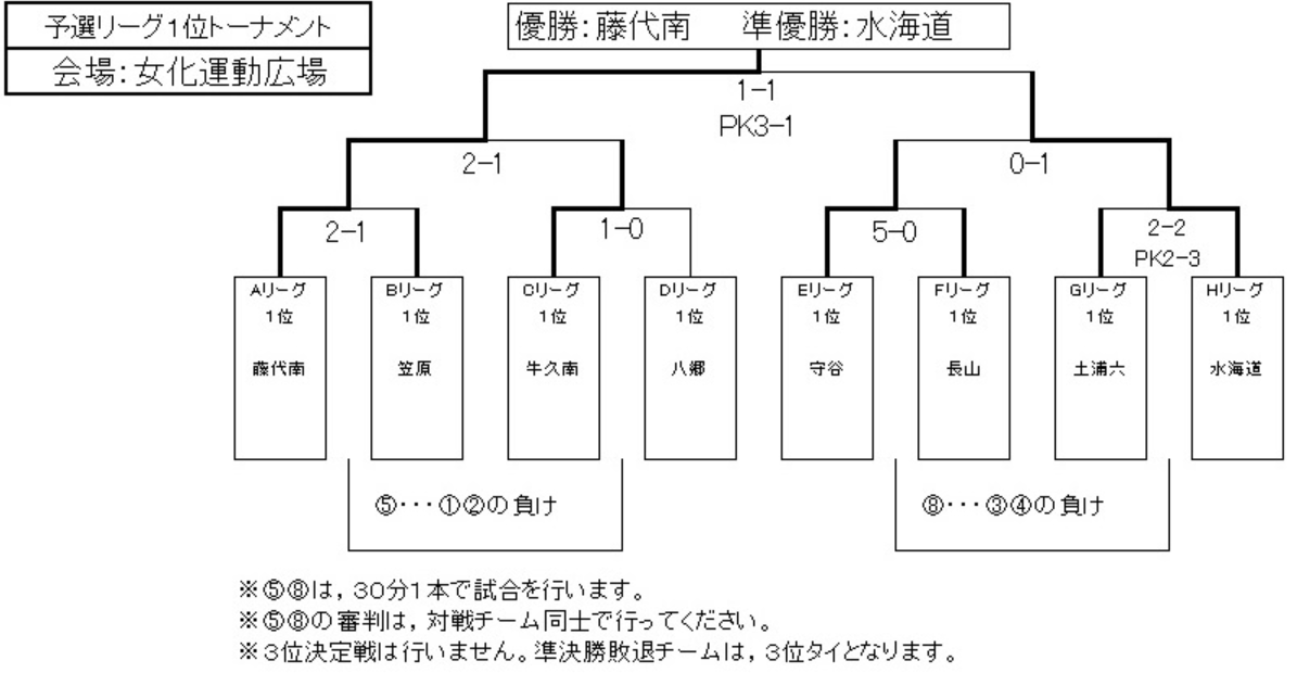 18年度 第37回牛久市ジュニアカップサッカー大会 優勝は藤代南中 全結果掲載しました ジュニアサッカーnews 18年度 第37回牛久市ジュニアカップサッカー大会 優勝は藤代南中 全結果掲載しました ジュニアサッカーnews