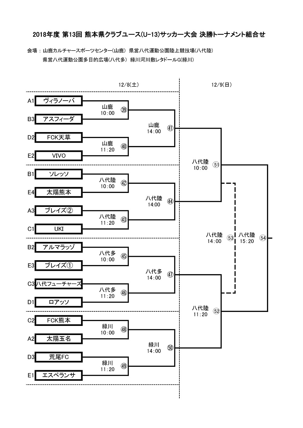 18年度第13回熊本県クラブユース U 13 サッカー大会 優勝はロアッソ熊本 ジュニアサッカーnews