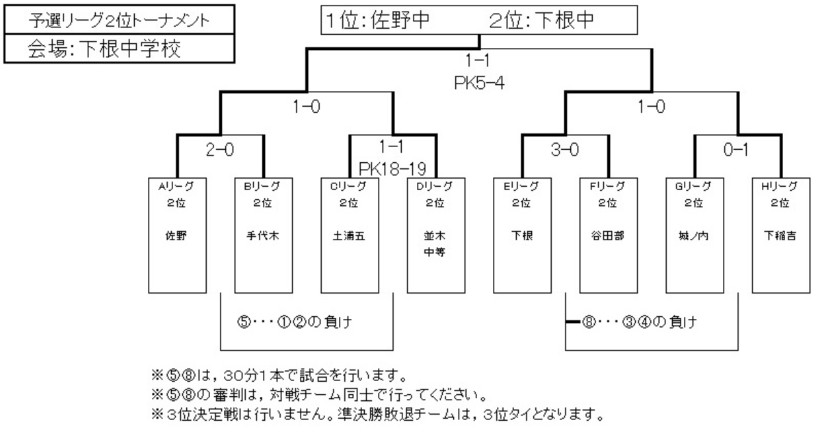 18年度 第37回牛久市ジュニアカップサッカー大会 優勝は藤代南中 全結果掲載しました ジュニアサッカーnews 18年度 第37回牛久市ジュニアカップサッカー大会 優勝は藤代南中 全結果掲載しました ジュニアサッカーnews