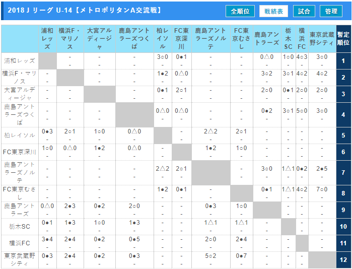 2018ｊリーグ U 14 メトロポリタンリーグ 横浜f マリノスがa総合優勝 12 27全日程終了 全結果掲載 ジュニアサッカーnews
