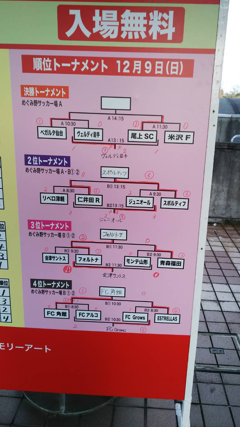 18年度 東北フジパンカップ 第6回東北u 12サッカー大会結果掲載 優勝はベガルタ仙台 2連覇 ジュニアサッカーnews 18年度 東北フジパンカップ 第6回東北u 12サッカー大会結果掲載 優勝はベガルタ仙台 2連覇 ジュニアサッカーnews