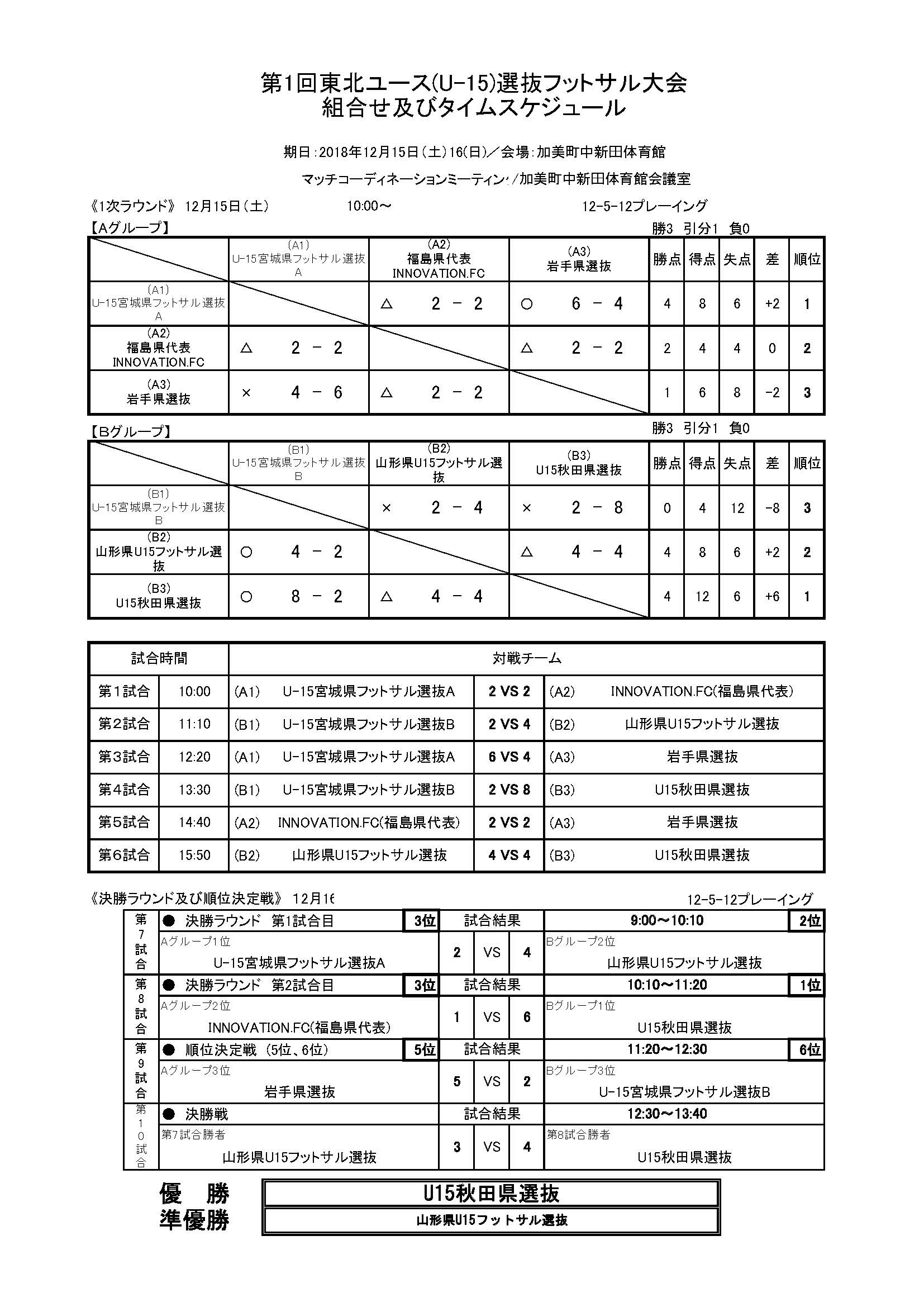 18年度 東北u 15選抜フットサル大会結果掲載 優勝はu 15秋田県選抜 ジュニアサッカーnews