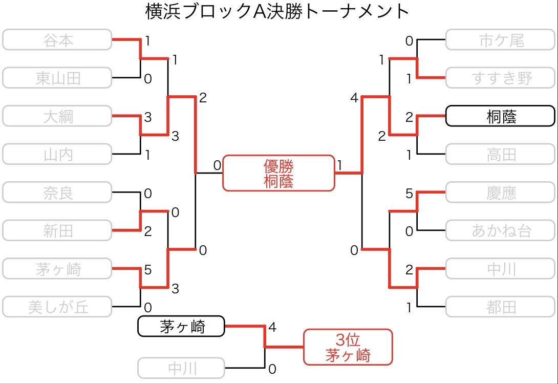 18年度 横浜市中学校サッカー大会新人戦 神奈川県 桐蔭学園 浜 岩崎 戸塚がブロック優勝 多くの情報ありがとうございました ジュニア サッカーnews