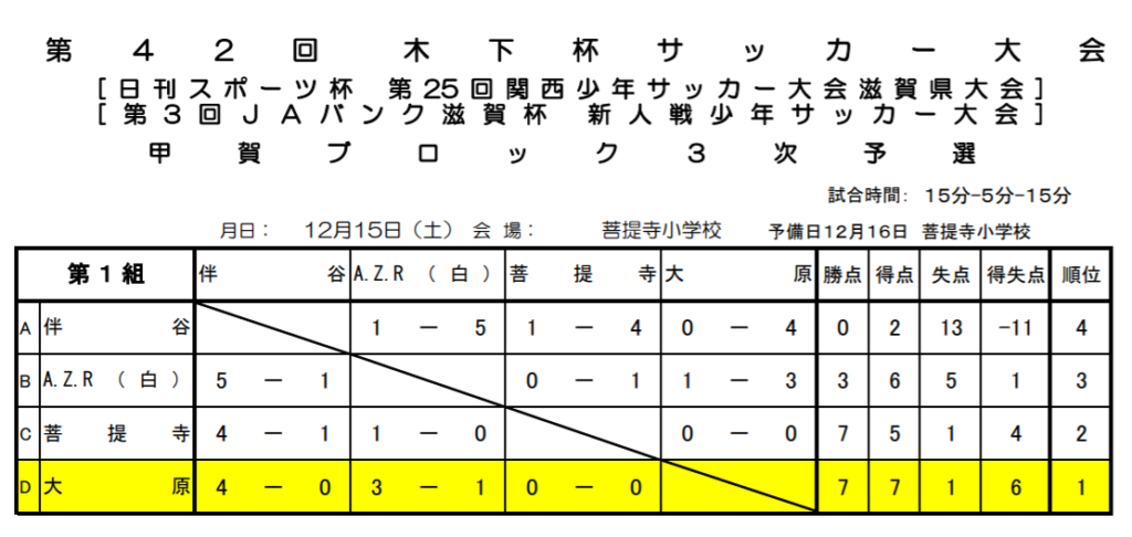 2018年度 第42回木下杯少年サッカー大会【滋賀県】（U-11） 甲賀ブロック予選　県大会出場5チーム決定！