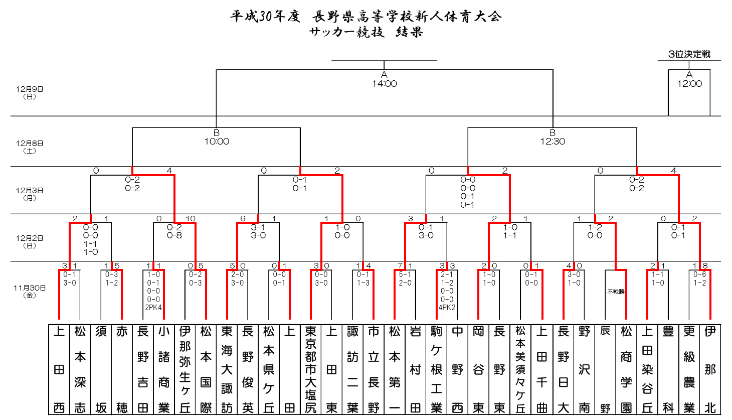 18年度 長野県高等学校新人体育大会 サッカー競技大会結果掲載 優勝は松本国際 ジュニアサッカーnews