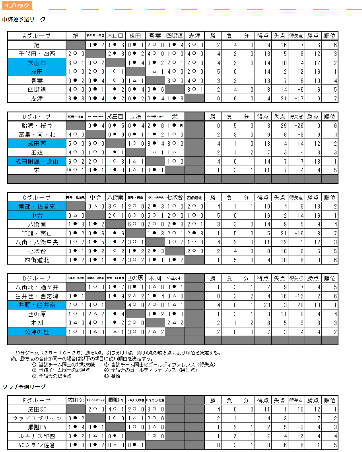 2018年度 千葉県ユース U 13 サッカー選手権大会 4ブロック予選 代表4チームが県大会へ ジュニアサッカーnews