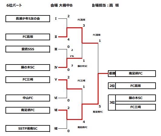 神奈川少年サッカー応援団 みんなのnews 優勝は横浜f マリノスpr追浜 横須賀カップ招待少年サッカー大会 6年生大会 神奈川少年サッカー応援団 みんなのnews 優勝は横浜f マリノスpr追浜 横須賀カップ招待少年サッカー大会 6年生大会