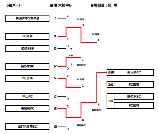 神奈川少年サッカー応援団 みんなのnews 優勝は横浜f マリノスpr追浜 横須賀カップ招待少年サッカー大会 6年生大会