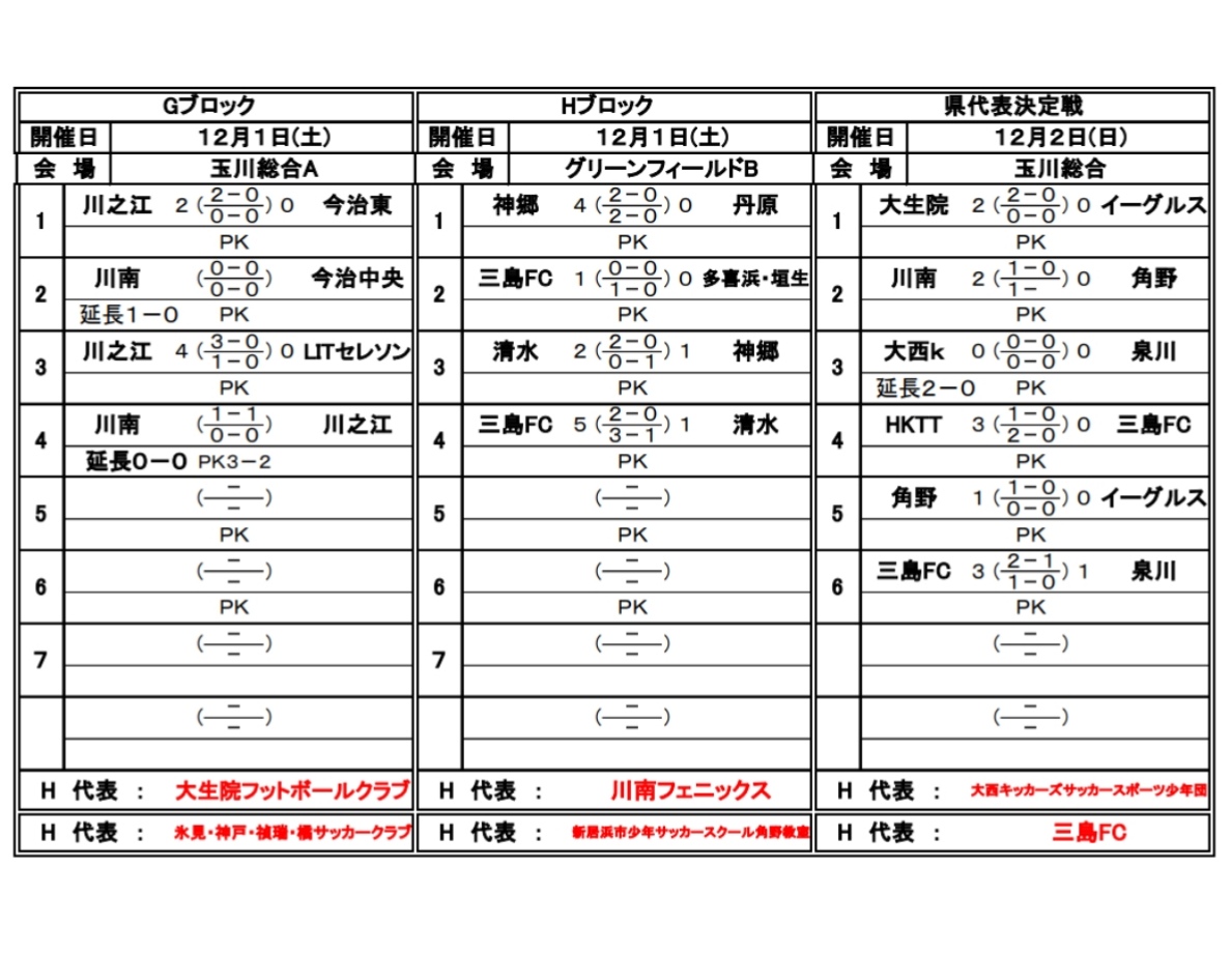 18年度 第41回 愛媛県少年サッカー新人大会 東予地区予選 代表6チーム決定 情報いただきました ジュニアサッカーnews 18年度 第41回 愛媛県少年サッカー新人大会 東予地区予選 代表6チーム決定 情報いただきました ジュニアサッカーnews