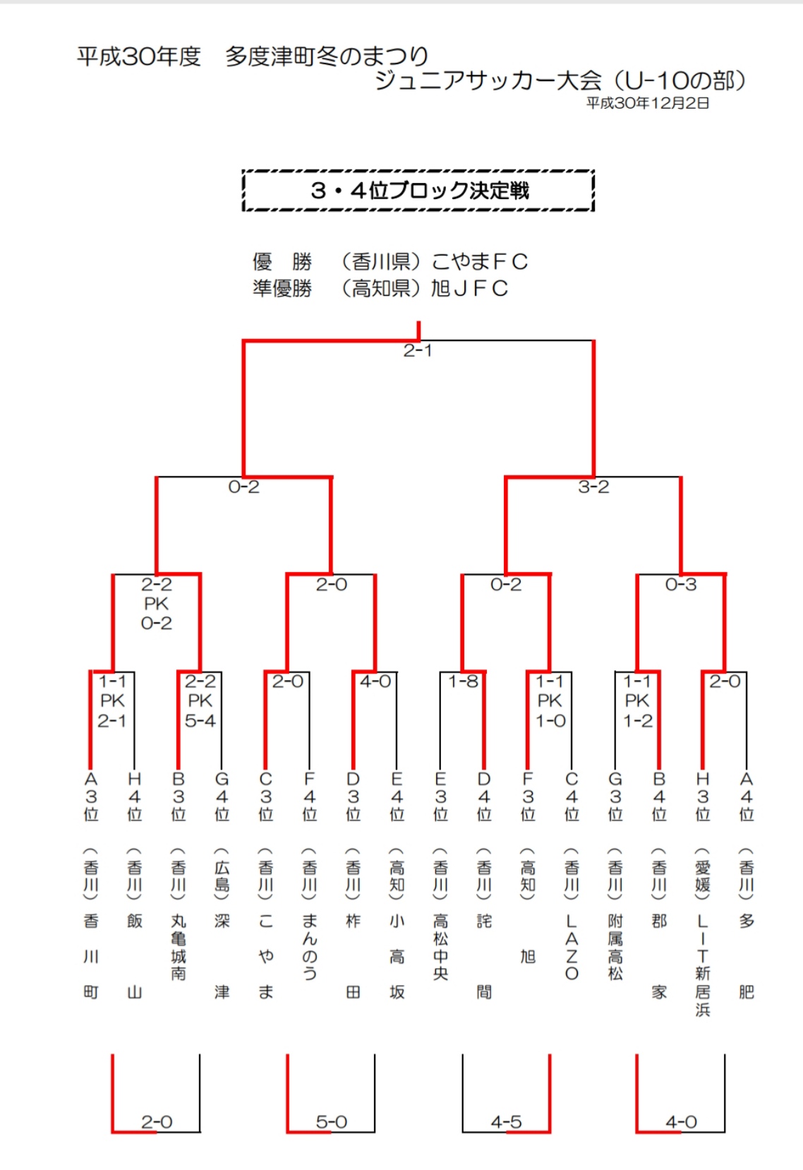 大阪少年サッカー応援団 みんなのnews 優勝はsakura United F C F C Lazoは第4位 写真掲載 多度津町冬のまつり ジュニアサッカー大会 U 10