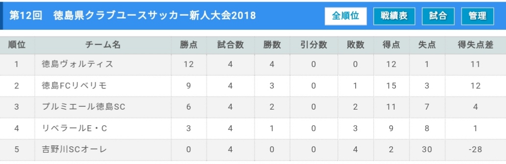 18年度 第12回 徳島県クラブユースサッカー新人大会 1位は徳島ヴォルティス 全結果掲載 ジュニアサッカーnews