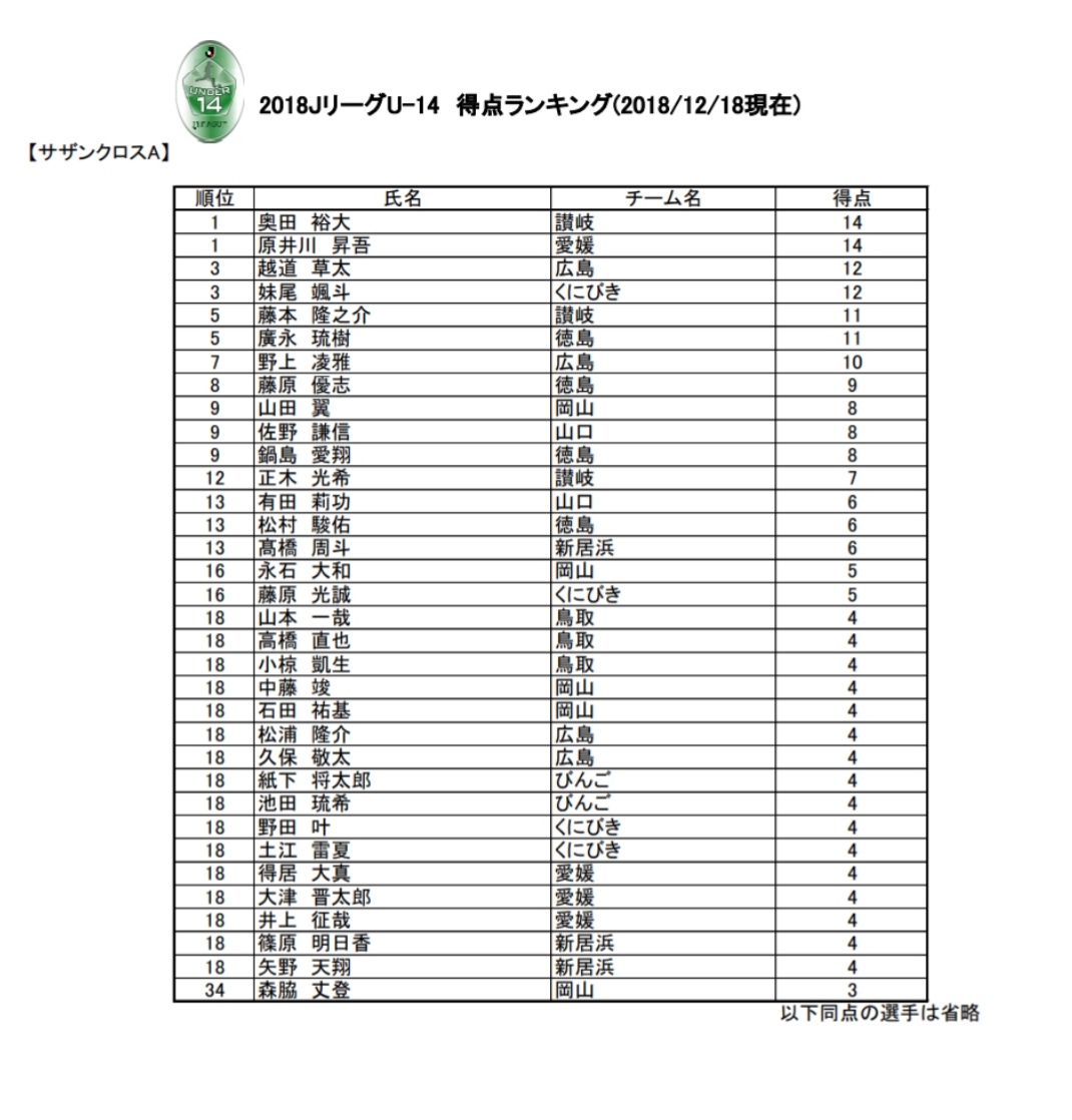 18 Jリーグ U 14 サザンクロスリーグa 全日程終了 1位はファジアーノ岡山u 15 ジュニアサッカーnews