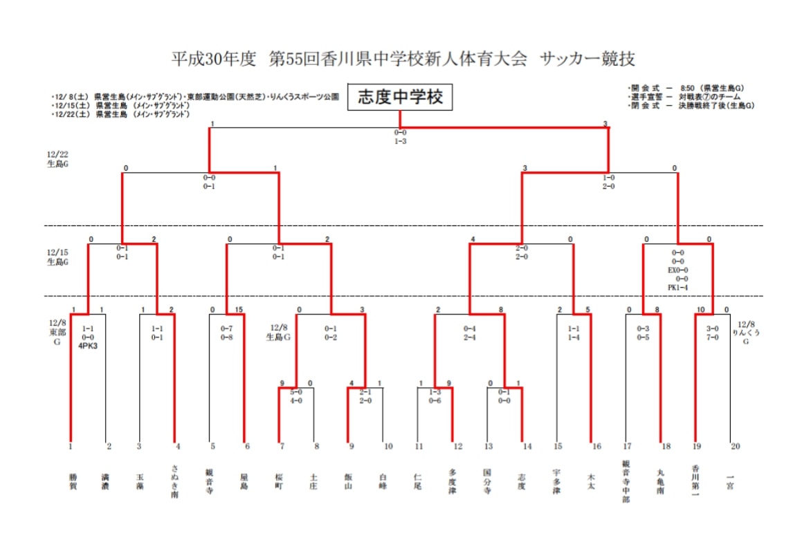 18年度 第55回香川県中学校新人体育大会 サッカー競技 優勝は志度中学校 ジュニアサッカーnews