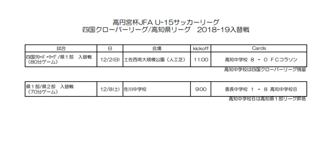 18年度 高円宮杯 Jfa 全日本u 15 サッカーリーグ高知県 1位はコラソン 1部入替戦結果掲載 ジュニアサッカーnews