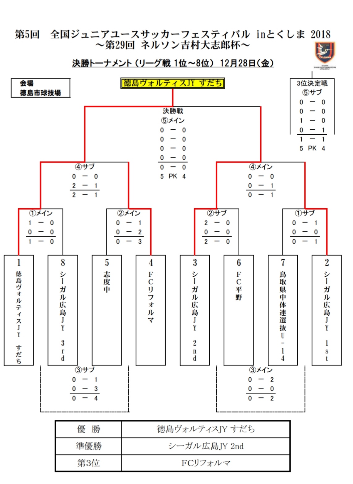 18年度 第5回 全国ジュニアユースサッカーフェスティバル Inとくしま 18 第29回 ネルソン吉村大志郎杯 優勝は徳島ヴォルティスjy すだち ジュニアサッカーnews