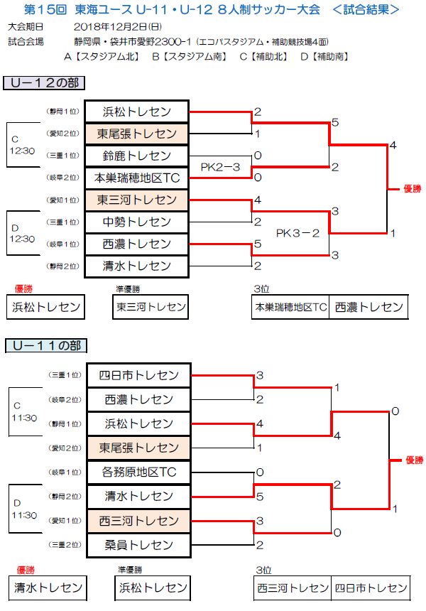 18年度 第15回東海ユース U 11 U 12 サッカー大会最終結果掲載 U 12優勝は浜松トレセン U 11優勝は清水トレセン ジュニア サッカーnews