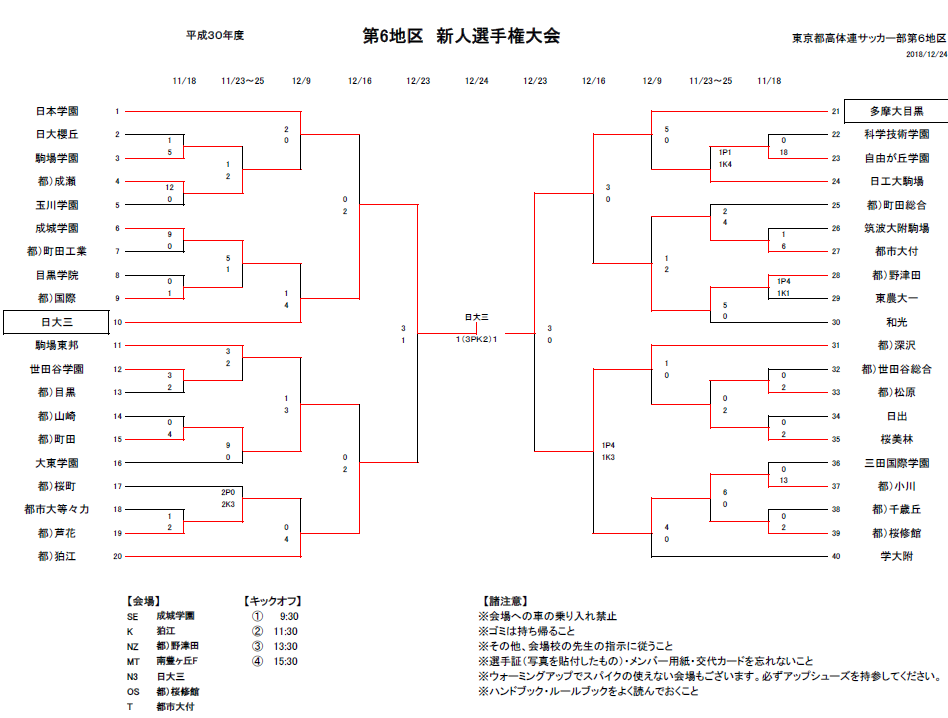 18年度 東京都 第6地区高校サッカー新人大会 準決勝 決勝戦12 23 24結果 優勝は日本大学第三高校 ジュニアサッカーnews 18年度 東京都 第6地区高校サッカー新人大会 準決勝 決勝戦12 23 24結果 優勝は日本大学第三高校 ジュニアサッカーnews