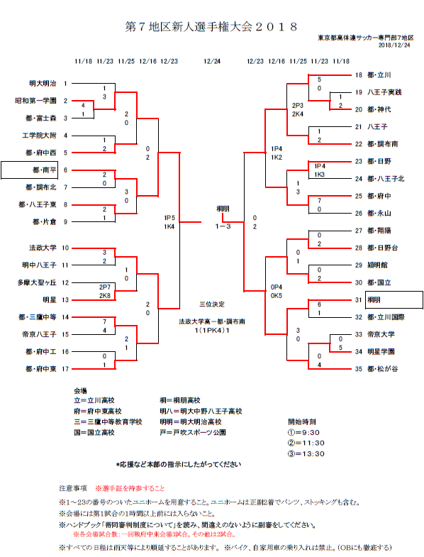18年度 東京都 第7地区高校サッカー新人大会 準決勝 決勝戦12 23 24結果 優勝は桐朋高校 ジュニアサッカーnews 18年度 東京都 第7地区高校サッカー新人大会 準決勝 決勝戦12 23 24結果 優勝は桐朋高校 ジュニアサッカーnews