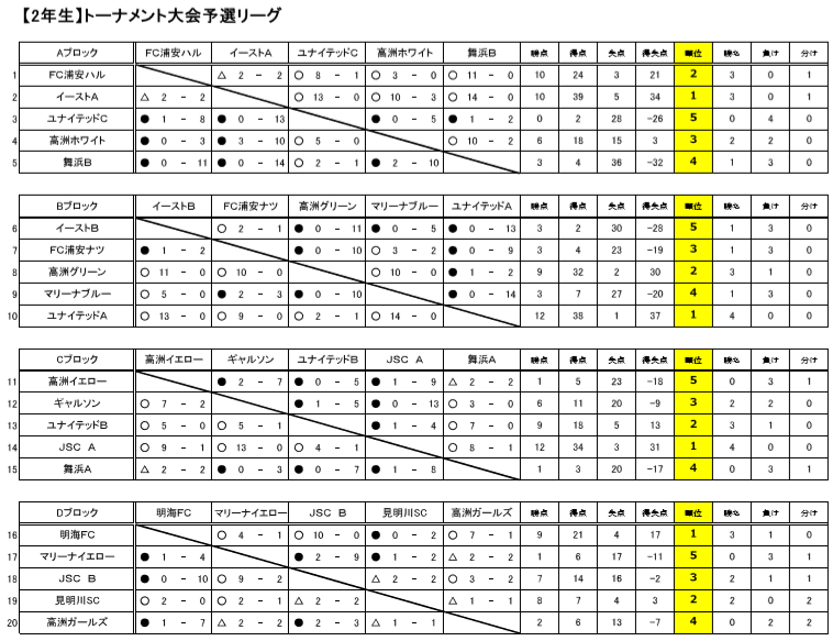 18年度第33回浦安市少年少女サッカートーナメント大会 2年生 優勝はイーストジュニアfc A ジュニアサッカーnews