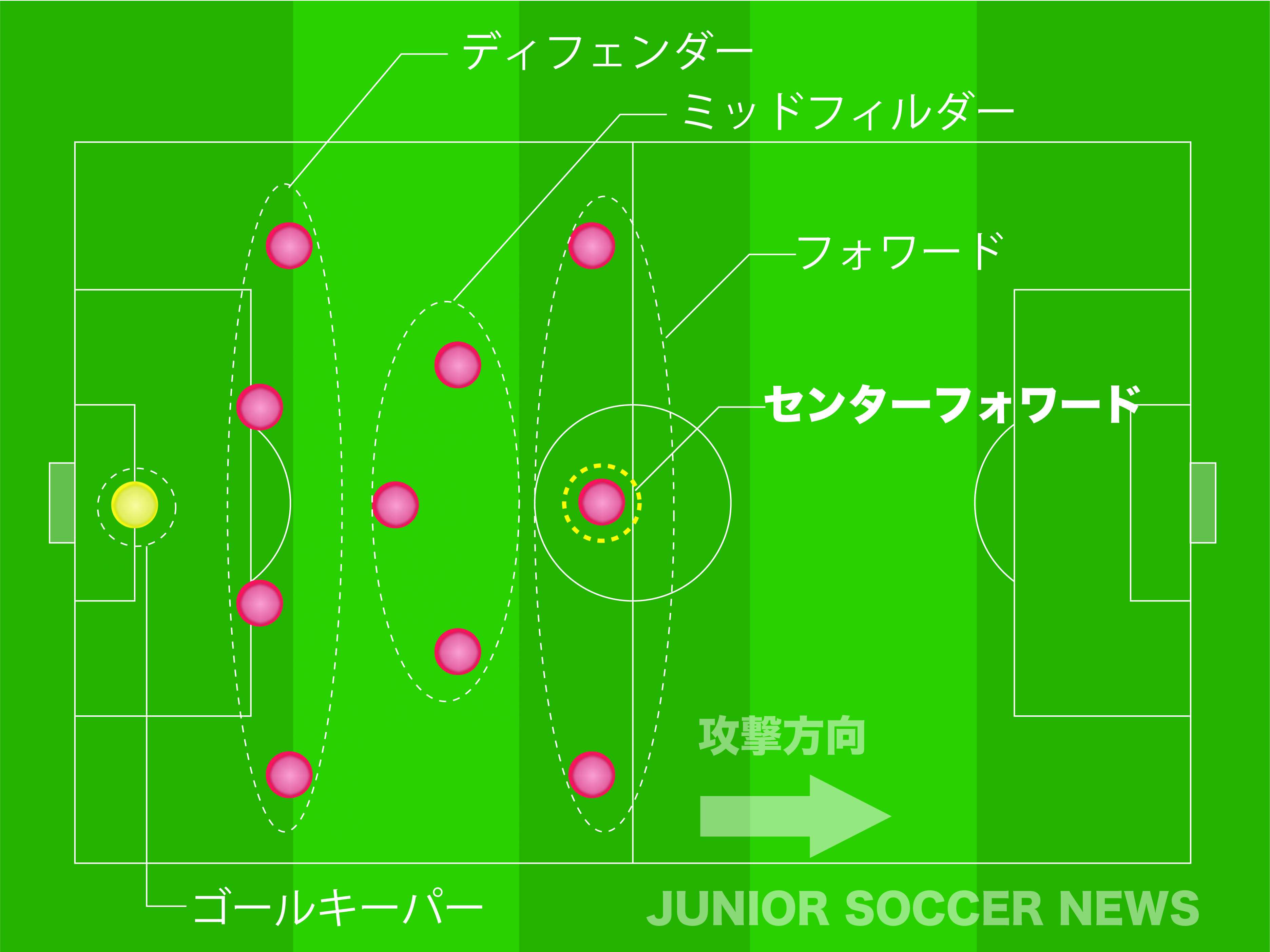 センターフォワード サッカー用語解説集 ジュニアサッカーnews