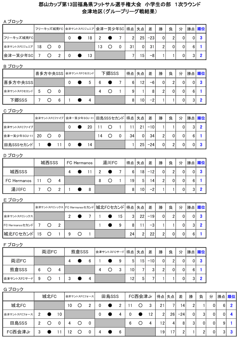 18年度 郡山カップ 福島県フットサル選手権 小学生の部 1次ラウンド 会津大会 最終結果 優勝は会津サントスjr ジュニアサッカー News 18年度 郡山カップ 福島県フットサル選手権 小学生の部 1次ラウンド 会津大会 最終結果 優勝は会津サントスjr ジュニアサッカー News