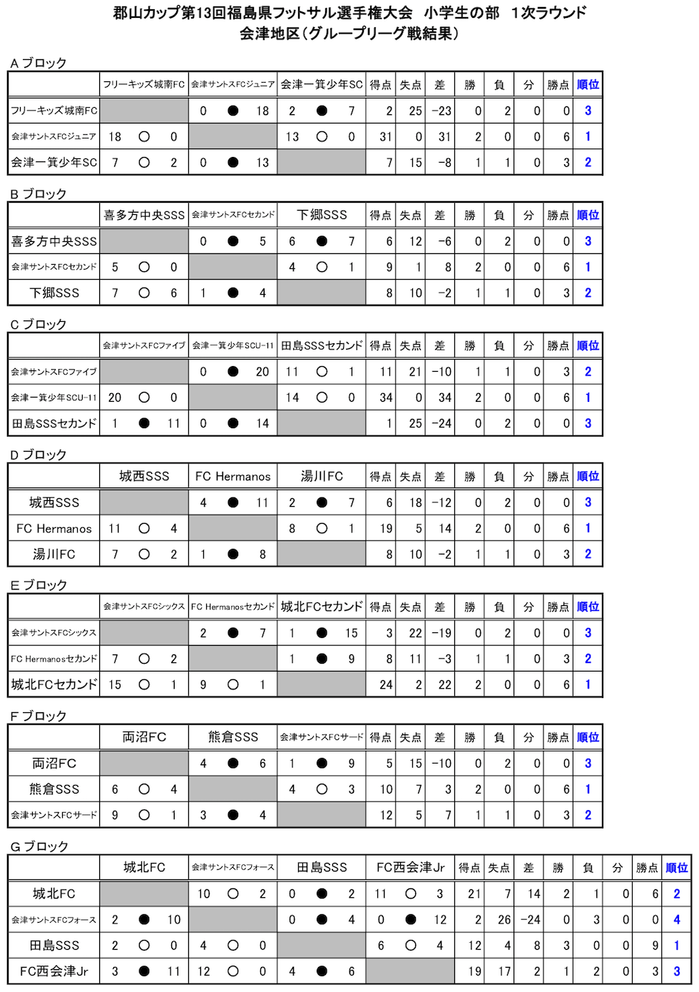 18年度 郡山カップ 福島県フットサル選手権 小学生の部 １次ラウンド 会津大会 最終結果 優勝は会津サントスjr ジュニアサッカー News