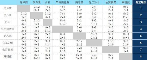 18高円宮杯u 18サッカーリーグ佐賀県 サガんリーグ後期 全日程終了 ジュニアサッカーnews