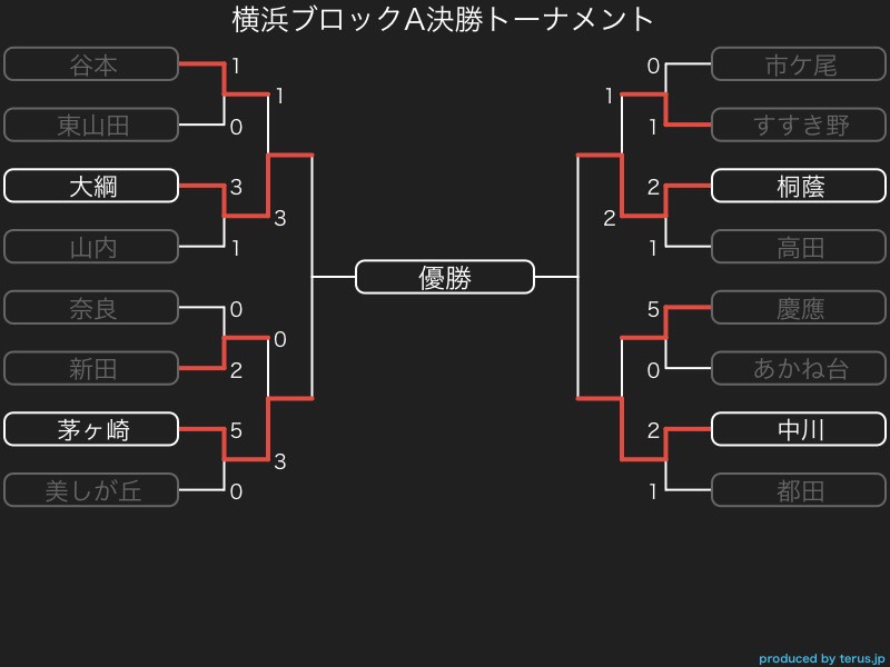 神奈川少年サッカー応援団 みんなのnews 横浜市中学校サッカー大会新人戦 決勝トーナメント 12 8 2回戦全結果 12 15準決勝組み合わせ速報 神奈川少年サッカー応援団 みんなのnews 横浜市中学校サッカー大会新人戦 決勝トーナメント 12 8 2回戦全結果 12 15準決勝組み合わせ速報