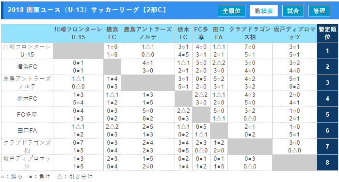 18 関東ユース U 13 サッカーリーグ 1部aは湘南ベルマーレ 1部bはfc東京深川が優勝 12 22全日程終了 1部b最終結果掲載 ジュニアサッカーnews 18 関東ユース U 13 サッカーリーグ 1部aは湘南ベルマーレ 1部bはfc東京深川が優勝 12 22全日程終了 1部b最終結果掲載 ジュニアサッカーnews