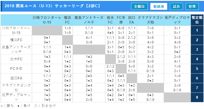 18 関東ユース U 13 サッカーリーグ 1部aは湘南ベルマーレ 1部bはfc東京深川が優勝 12 22全日程終了 1部b最終結果掲載 ジュニアサッカーnews