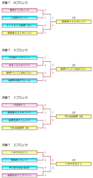 千葉少年サッカー応援団 みんなのnews 優勝は高根東sssオレンジ 船橋イレブン02ブルー Vivaio船橋 G 八木ケ谷北fc 冬季ミニサッカー大会3年生の部