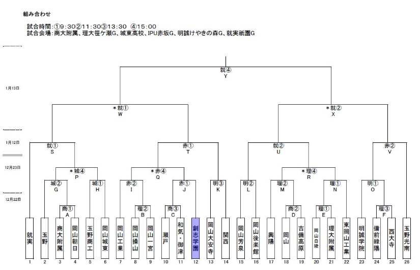 18年度 岡山県高校サッカー新人大会備前地区予選 兼 第11回中国高校サッカー新人大会県予選 優勝は就実高校 ジュニアサッカーnews