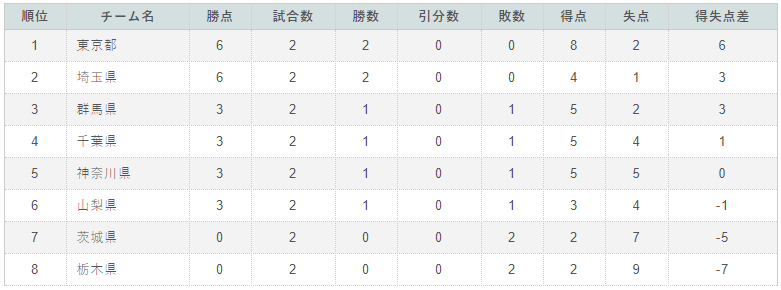 東京少年サッカー応援団 みんなのnews 関東トレセン交流戦u 13 都県対抗戦 12 9 第4節全結果速報 次節1 27 東京少年サッカー応援団 みんなのnews 関東トレセン交流戦u 13 都県対抗戦 12 9 第4節全結果速報 次節1 27