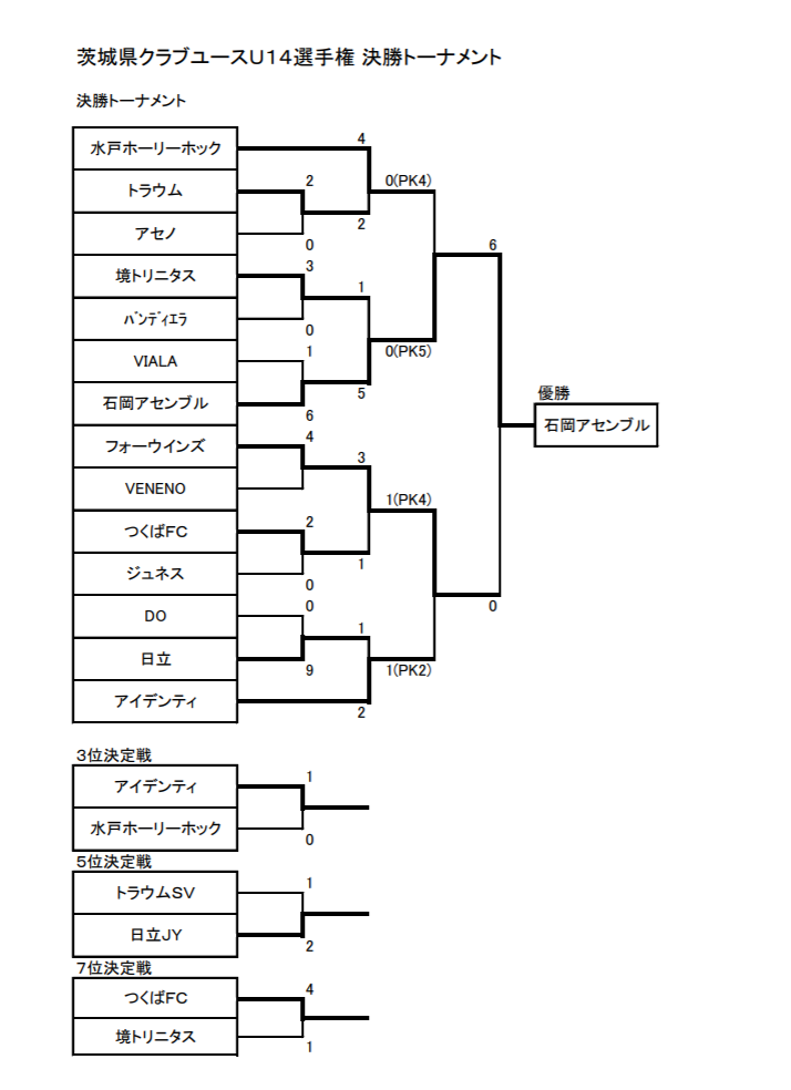 18 茨城県クラブユースサッカー選手権 U 14 優勝は石岡アセンブル ジュニアサッカーnews 18 茨城県クラブユースサッカー選手権 U 14 優勝は石岡アセンブル ジュニアサッカーnews