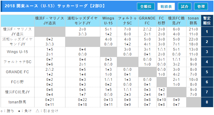 18 関東ユース U 13 サッカーリーグ 1部aは湘南ベルマーレ 1部bはfc東京深川が優勝 12 22全日程終了 1部b最終結果掲載 ジュニアサッカーnews