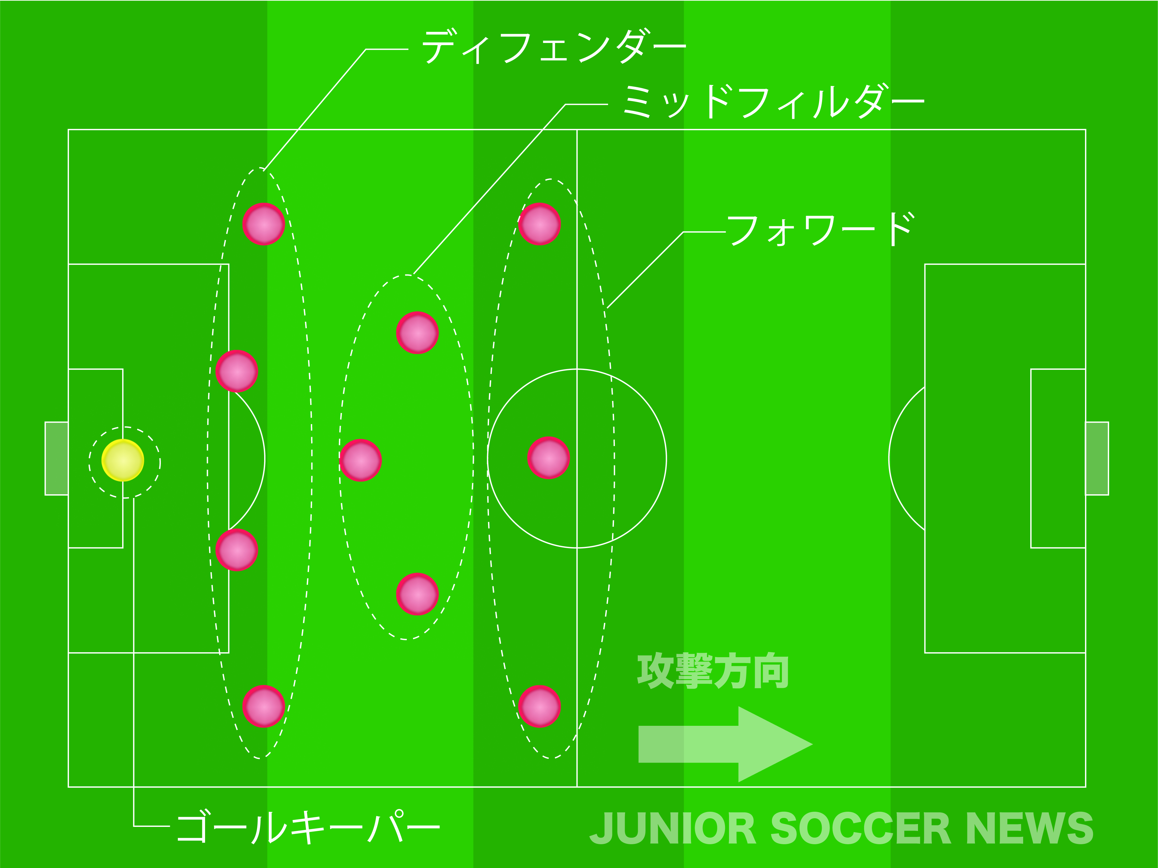 フォワード サッカー用語解説集 ジュニアサッカーnews