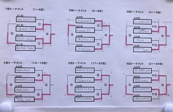 2018年度 第6回u 12フットサル富士山カップ 静岡県 優勝はfcパーシモン 神奈川県 全順位掲載しました ジュニアサッカーnews
