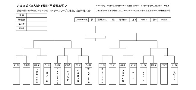 東京少年サッカー応援団 みんなのnews 12 1 2結果掲載 18年度 ジュニア大会 ４年生大会 13ブロック大会 次回12 8 9