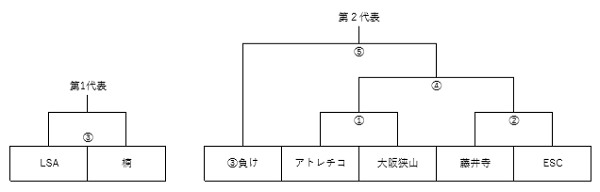 大阪少年サッカー応援団 みんなのnews 南河内地区 1 12決勝トーナメント組合せ掲載 卒業記念サッカー大会 Mufgカップ 大阪少年サッカー応援団 みんなのnews 南河内地区 1 12決勝トーナメント組合せ掲載 卒業記念サッカー大会 Mufgカップ