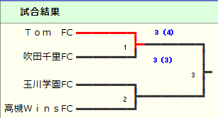 18年度 第12回卒業記念サッカー大会 Mufgカップ三島地区予選 大阪府 中央大会出場5チーム決定 ジュニアサッカーnews 18年度 第12回卒業記念サッカー大会 Mufgカップ三島地区予選 大阪府 中央大会出場5チーム決定 ジュニアサッカーnews