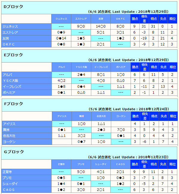 大阪少年サッカー応援団 みんなのnews 大阪市地区 12 29結果 1 12 ブロック代表t組合せ掲載 卒業記念サッカー大会 Mufgカップ