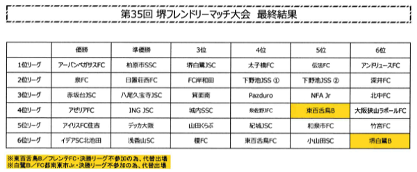 18年度 第35回堺フレンドリーマッチ少年サッカー大会 優勝はアーバンペガサスfc ジュニアサッカーnews 18年度 第35回堺フレンドリーマッチ少年サッカー大会 優勝はアーバンペガサスfc ジュニアサッカーnews