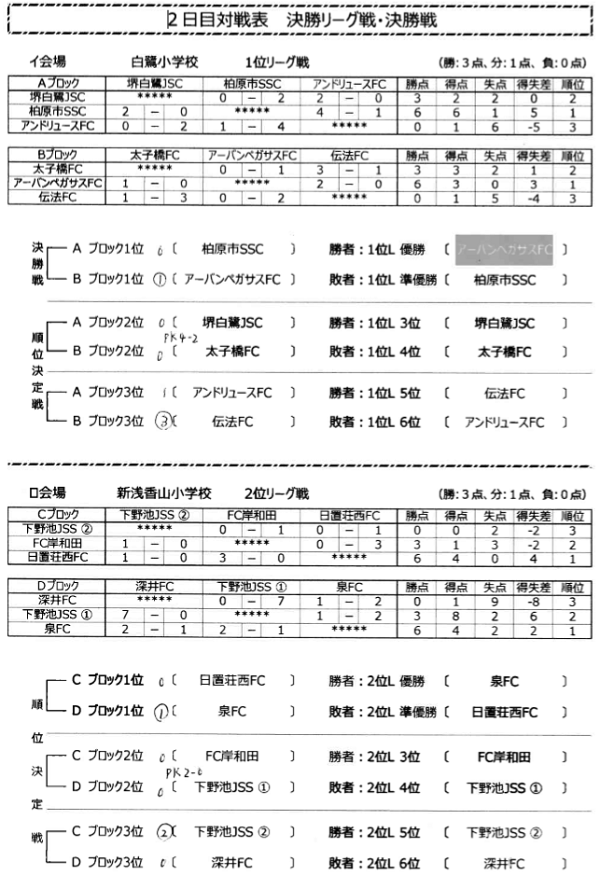 18年度 第35回堺フレンドリーマッチ少年サッカー大会 優勝はアーバンペガサスfc ジュニアサッカーnews 18年度 第35回堺フレンドリーマッチ少年サッカー大会 優勝はアーバンペガサスfc ジュニアサッカーnews