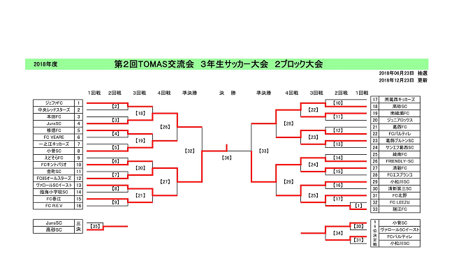 東京少年サッカー応援団 みんなのnews 優勝はfc85オールスターズ 18年度 第2回tomas交流会 3年生サッカー交流大会 2ブロック大会