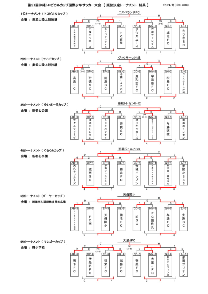 18第21回沖縄トロピカルカップ国際少年サッカー大会 優勝はエスペランサfc 結果表掲載 ジュニアサッカーnews 18第21回沖縄トロピカルカップ国際少年サッカー大会 優勝はエスペランサfc 結果表掲載 ジュニアサッカーnews