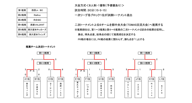 2018年度 わんぱく大会 第2回tomas交流会 3年生サッカー交流大会 第13ブロック大会 東京都 推薦チーム結果掲載 ジュニアサッカーnews