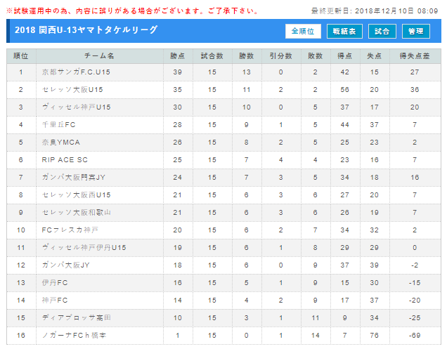 滋賀少年サッカー応援団 みんなのnews 優勝は京都サンガf C 関西u 13ヤマトタケルリーグ 最終節結果