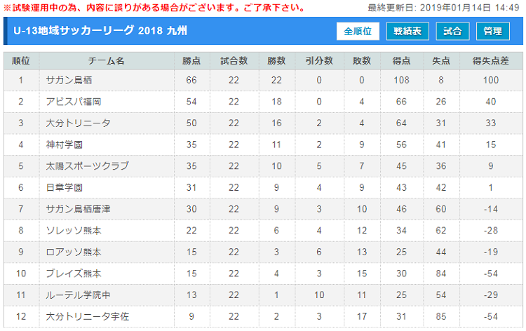 U 13地域サッカーリーグ 18 九州 優勝はサガン鳥栖 情報ありがとうございます ジュニアサッカーnews U 13地域サッカーリーグ 18 九州 優勝はサガン鳥栖 情報ありがとうございます ジュニアサッカーnews