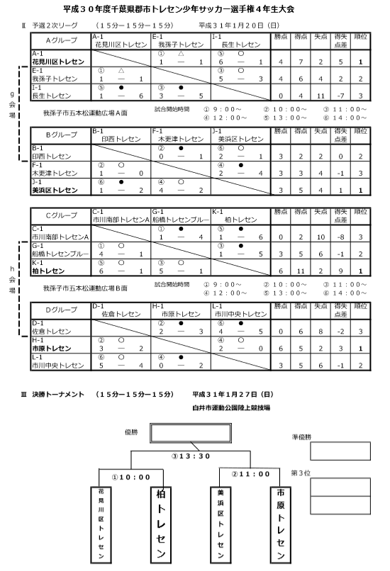 18年度第38回千葉県郡市トレセン少年サッカー選 権４年 会 優勝は花見川区トレセン ジュニアサッカーnews